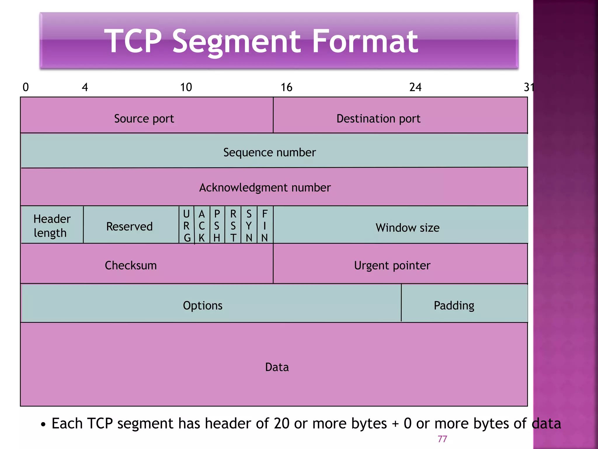 TCP Segment Format
• Each TCP segment has header of 20 or more bytes + 0 or more bytes of data
Source port Destination port
Sequence number
Acknowledgment number
Checksum Urgent pointer
Options Padding
0 4 10 16 24 31
U
R
G
A
C
K
P
S
H
R
S
T
S
Y
N
F
I
N
Header
length
Reserved Window size
Data
77
 