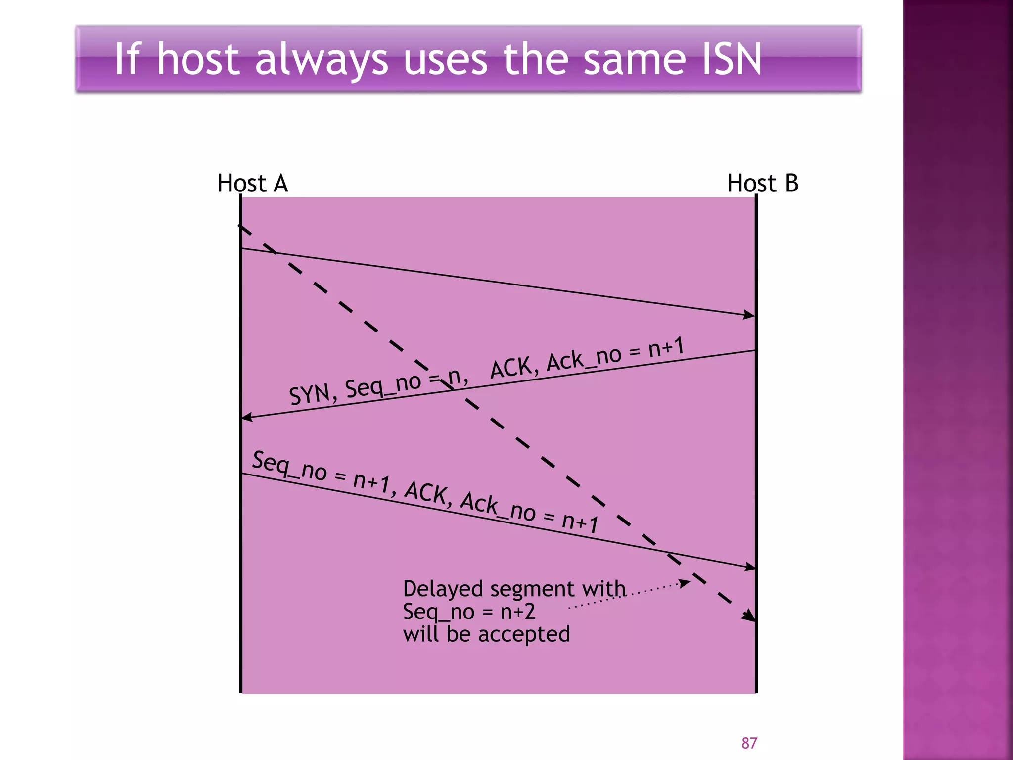 If host always uses the same ISN
Host A Host B
Delayed segment with
Seq_no = n+2
will be accepted
87
 