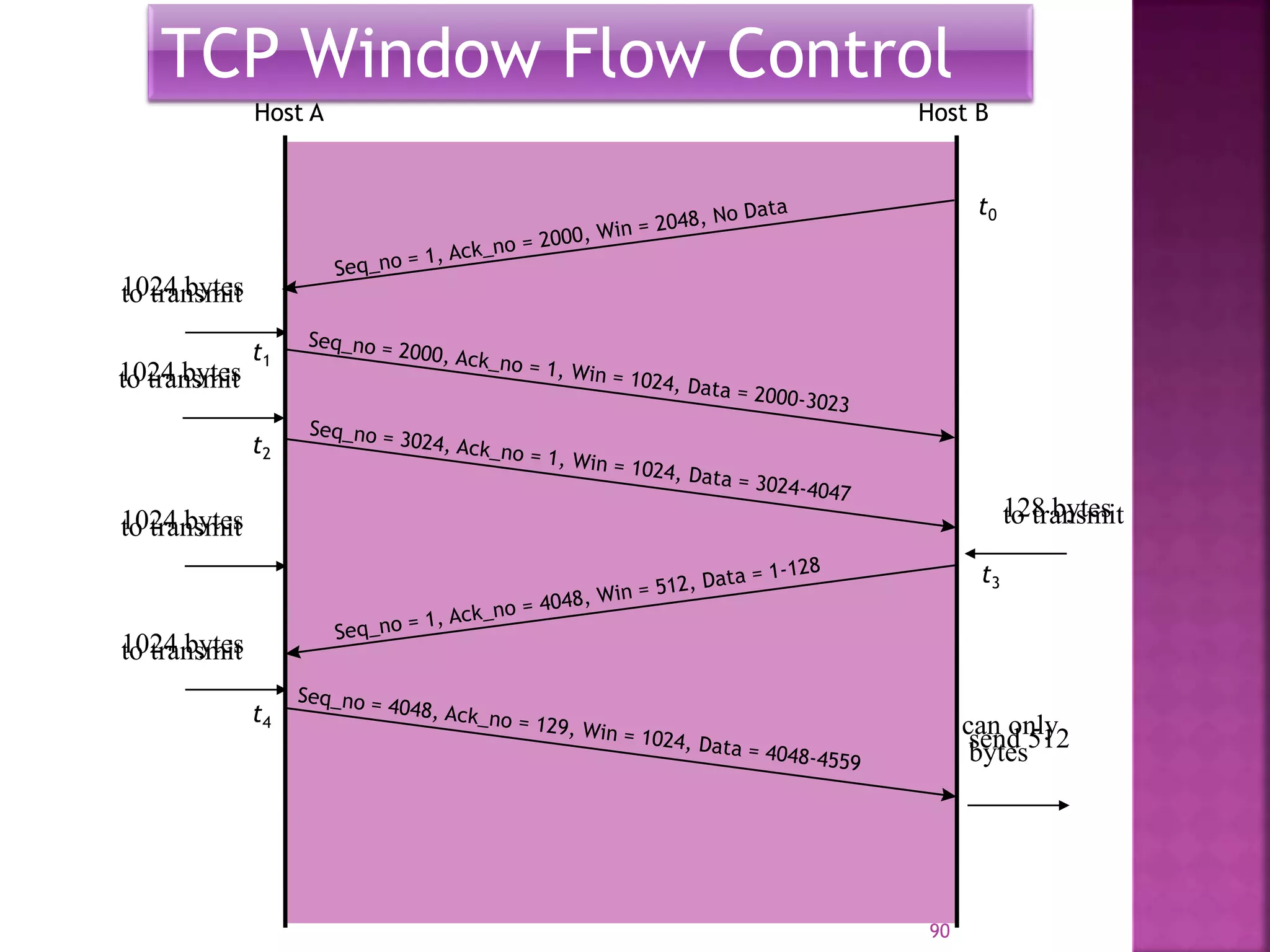 TCP Window Flow Control
1024 bytesto transmit
1024 bytesto transmit
1024 bytesto transmit
128 bytesto transmit
1024 bytesto transmit
can onlysend 512bytes
Host A Host B
t1
t2
t3
t4
t0
90
 