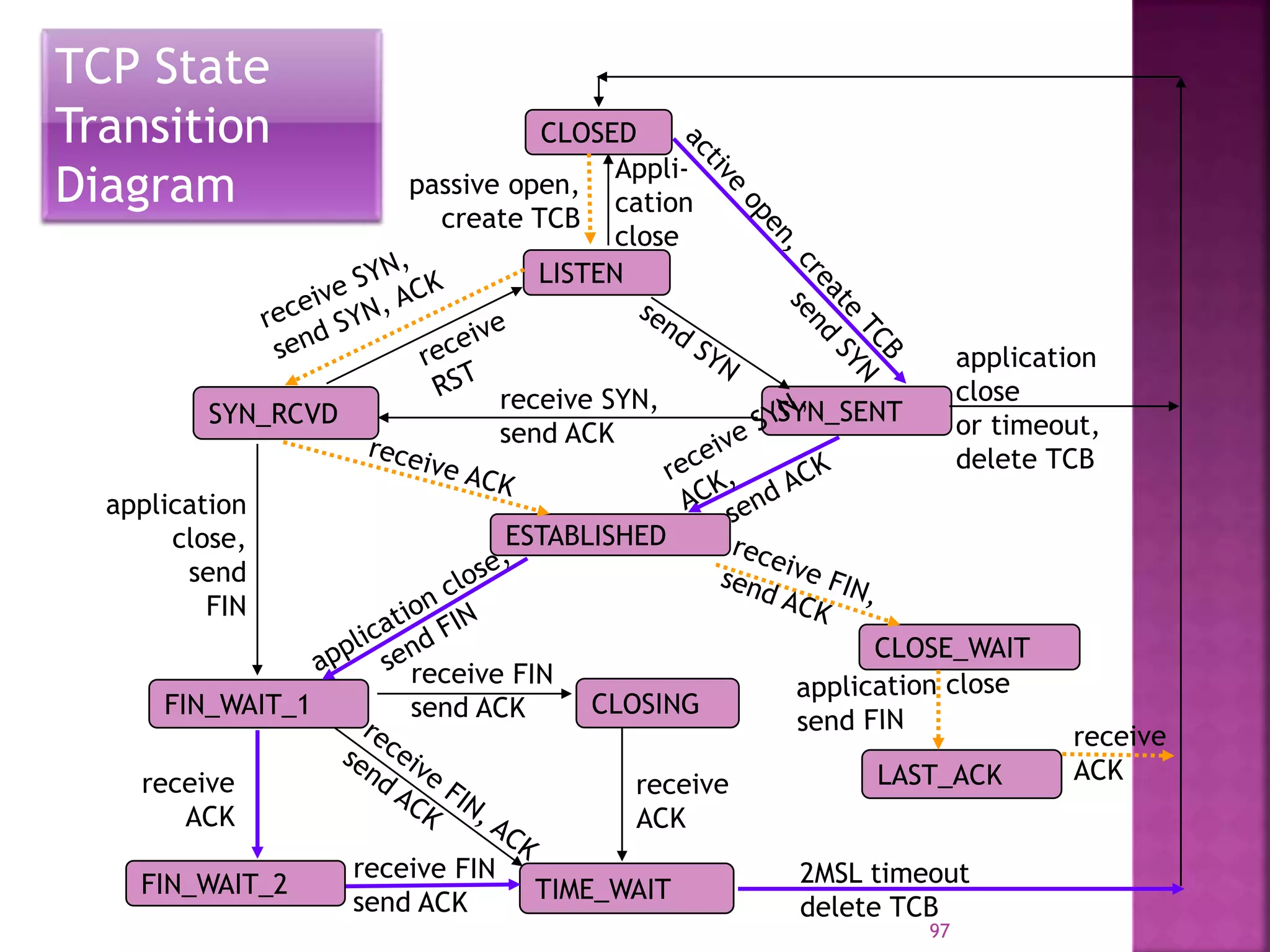TCP State
Transition
Diagram
CLOSED
LISTEN
SYN_RCVD
ESTABLISHED
CLOSING
TIME_WAIT
SYN_SENT
FIN_WAIT_1
CLOSE_WAIT
LAST_ACK
FIN_WAIT_2
passive open,
create TCB
application
close,
send
FIN
application
close
or timeout,
delete TCB
2MSL timeout
delete TCB
receive SYN,
send ACK
Appli-
cation
close
97
 