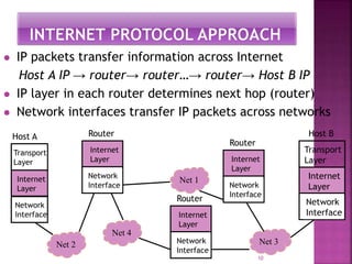 10
 IP packets transfer information across Internet
Host A IP → router→ router…→ router→ Host B IP
 IP layer in each router determines next hop (router)
 Network interfaces transfer IP packets across networks
Router
Internet
Layer
Network
Interface
Transport
Layer
Internet
Layer
Network
Interface
Transport
Layer
Internet
Layer
Network
Interface
Host A Host B
Net 5Net 1
Net 5Net 2 Net 5Net 3
Router
Internet
Layer
Network
Interface
Router
Internet
Layer
Network
Interface
Net 5Net 4
 