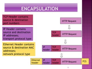 13
TCP Header contains
source & destination
port numbers
IP Header contains
source and destination
IP addresses;
transport protocol type
Ethernet Header contains
source & destination MAC
addresses;
network protocol type
HTTP Request
TCP
header HTTP Request
IP
header
TCP
header HTTP Request
Ethernet
header
IP
header
TCP
header HTTP Request FCS
 