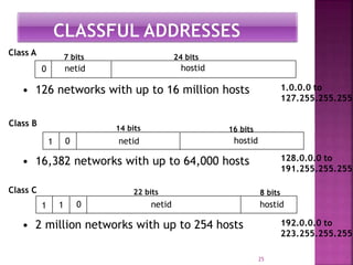25
0
1 0
netid
netid
hostid
hostid
7 bits 24 bits
14 bits 16 bits
Class A
Class B
• 126 networks with up to 16 million hosts
• 16,382 networks with up to 64,000 hosts
1.0.0.0 to
127.255.255.255
128.0.0.0 to
191.255.255.255
1 1 netid hostid
22 bits 8 bitsClass C
0
• 2 million networks with up to 254 hosts 192.0.0.0 to
223.255.255.255
 