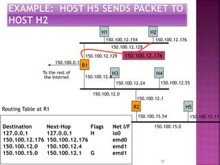37
R1
H1 H2
H3 H4
R2 H5
To the rest of
the Internet
150.100.0.1
150.100.12.128
150.100.12.0
150.100.12.176150.100.12.154
150.100.12.24 150.100.12.55
150.100.12.1
150.100.15.54
150.100.15.0
150.100.15.11
150.100.12.129
150.100.12.4
Destination Next-Hop Flags Net I/F
127.0.0.1 127.0.0.1 H lo0
150.100.12.176 150.100.12.176 emd0
150.100.12.0 150.100.12.4 emd1
150.100.15.0 150.100.12.1 G emd1
Routing Table at R1
150.100.12.176
 
