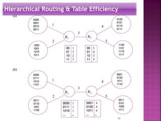 0000
0001
0010
0011
0100
0101
0110
0111
1100
1101
1110
1111
1000
1001
1010
1011
R1
R2
1
2 5
4
3
00 1
01 3
10 2
11 3
00 3
01 4
10 3
11 5
(a)
0000
0111
1010
1101
0001
0100
1011
1110
0011
0101
1000
1111
0011
0110
1001
1100
R1
R2
1
2 5
4
3
0000 1
0111 1
1010 1
… …
0001 4
0100 4
1011 4
… …
(b)
Hierarchical Routing & Table Efficiency
42
 
