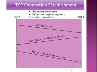 TCP Connection Establishment
• “Three-way Handshake”
• ISN’s protect against segments
from prior connectionsHost A Host B
86
 