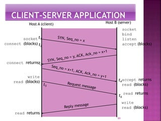 89
accept returns
read (blocks)
read returns
write
read (blocks)
Host A (client) Host B (server)
socket
bind
listen
accept (blocks)
socket
connect (blocks)
connect returns
write
read (blocks)
read returns
t1
t2
t3
t4
t5
t6
 