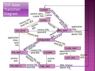 TCP State
Transition
Diagram
CLOSED
LISTEN
SYN_RCVD
ESTABLISHED
CLOSING
TIME_WAIT
SYN_SENT
FIN_WAIT_1
CLOSE_WAIT
LAST_ACK
FIN_WAIT_2
passive open,
create TCB
application
close,
send
FIN
application
close
or timeout,
delete TCB
2MSL timeout
delete TCB
receive SYN,
send ACK
Appli-
cation
close
97
 