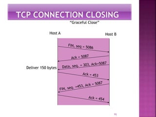 “Graceful Close”
Deliver 150 bytes
Host A Host B
95
 