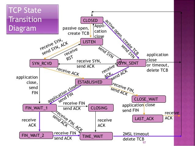 Tcp (transmission control protocol). Tcp states. Диаграмма состояний протокола tcp. Диаграмма состояний tcp. Tcp states.