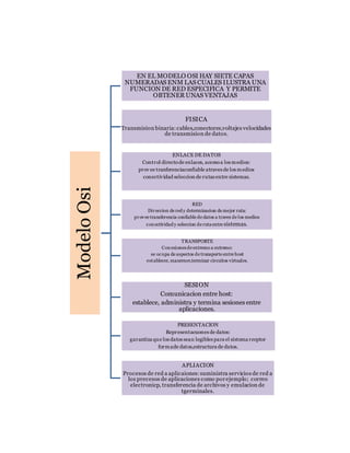 ModeloOsi
EN EL MODELO OSI HAY SIETE CAPAS
NUMERADAS ENM LAS CUALES ILUSTRA UNA
FUNCION DE RED ESPECIFICA Y PERMITE
OBTENER UNAS VENTAJAS
FISICA
Transmision binaria:cables,conectores,voltajes velocidades
de transmision de datos.
ENLACE DE DATOS
Control directode enlaces, accesoa los medios:
prov ee tranferenciaconfiable atraves de los medios
conectividad seleccion de rutas entre sistemas.
RED
Direccion de red y determinacion de mejor ruta:
provee transferencia confiable de datos a traves de los medios
conectividad y seleccion de rutaentre sistemas.
TRANSPORTE
Conexionesde extremo a extremo:
se ocupa de aspectos de transporte entre host
establecer, manrener,terminar circuitos virtuales.
SESION
Comunicacion entre host:
establece, administra y termina sesiones entre
aplicaciones.
PRESENTACION
Representacuonesde datos:
garantiza que los datos sean legibles para el sistema recptor
formade datos,estructura de datos.
APLIACION
Procesos de red a aplicaiones:suministra servicios de red a
los precesos de aplicaciones como porejemplo; correo
electronicp, transferencia de archivos y emulacion de
tgerminales.
 