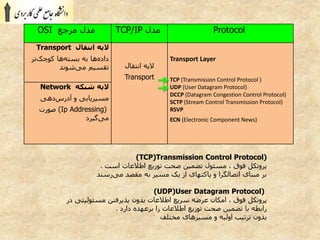 Protocol‫مدل‬TCP/IP‫مرجع‬ ‫مدل‬OSI
Transport Layer
TCP (Transmission Control Protocol )
UDP (User Datagram Protocol)
DCCP (Datagram Congestion Control Protocol)
SCTP (Stream Control Transmission Protocol)
RSVP
ECN (Electronic Component News)
‫انتقال‬ ‫اليه‬
Transport
‫انتقال‬ ‫اليه‬Transport
‫تر‬‫کوچک‬ ‫ها‬‫بسته‬ ‫به‬ ‫ها‬‫داده‬
‫شوند‬‫می‬ ‫تقسیم‬
‫شبكه‬ ‫اليه‬Network
‫دهی‬‫آدرس‬ ‫و‬ ‫مسیریابی‬
(Ip Addressing)‫صورت‬
‫گیرد‬‫می‬
(TCP)Transmission Control Protocol)
‫پروتکل‬‫صحت‬ ‫تضمین‬ ‫مسئول‬ ، ‫فوق‬‫توزيع‬‫اطالعات‬‫است‬.
‫رسند‬‫می‬ ‫مقصد‬ ‫به‬ ‫مسیر‬ ‫یک‬ ‫از‬ ‫پاکتهای‬ ‫و‬ ‫اتصالگرا‬ ‫مبنای‬ ‫بر‬
(UDP)User Datagram Protocol)
‫پروتکل‬‫مسئولیتی‬ ‫پذيرفتن‬ ‫بدون‬ ‫اطالعات‬ ‫سريع‬ ‫عرضه‬ ‫امکان‬ ، ‫فوق‬‫در‬
‫دارد‬ ‫برعهده‬ ‫را‬ ‫اطالعات‬ ‫توزيع‬ ‫صحت‬ ‫تضمین‬ ‫با‬ ‫رابطه‬.
‫مختلف‬ ‫مسیرهای‬ ‫و‬ ‫اولیه‬ ‫ترتیب‬ ‫بدون‬
 