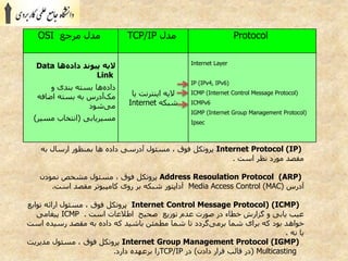 پروتکل TCP/IP | PPTX