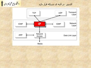 Network
Layer
Data Link Layer
IP
ARP
Network
Access
Media
ICMP IGMP
Transport
Layer
TCP UDP
‫قرار‬ ‫شبکه‬ ‫ی‬ ‫الیه‬ ‫در‬ ‫پی‬‫آی‬‫دارد‬
 