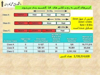 ‫پی‬‫آی‬ ‫های‬‫آدرس‬‫های‬ ‫کالس‬ ‫و‬ ‫رنج‬ ‫به‬A‫تا‬E‫بندی‬ ‫تقسیم‬‫شوند‬‫می‬
‫چهار‬ ‫از‬ ‫پی‬‫آی‬Octet
Octet = 8 Bits
Byte = 8 Bits
‫است‬ ‫شده‬ ‫تشکیل‬
3,720,314,628‫پی‬‫آی‬ ‫تعداد‬
 