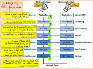 پروتکل TCP/IP | PPTX