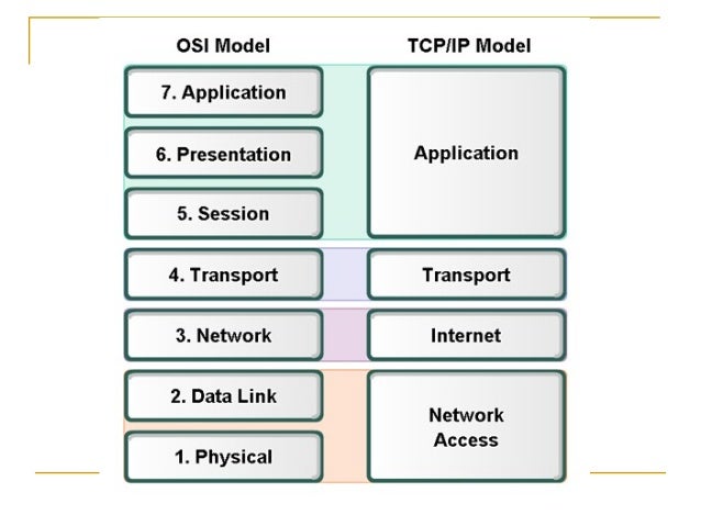 TCP/IP Protocols With All Layer Description