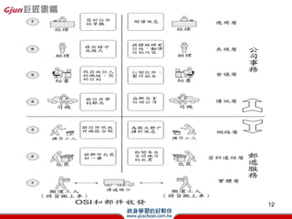 OSIߌӽ~W·
? xW·з Packet 򼰿·
  Y̡
? ·(Router)xѵ·
  Yϣ V߾W·ݔЧܡ(
  
  OSPF_ʽ·)
? Ҫ
 C ַ^ԡΨһ
 C x·迼]·Ʒ|ɿȡl
          
? O䣺·L3 Switch          12
 