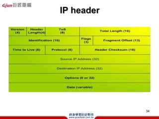 ̓MIP

? Ŀ
 C QIPޣṩB·cMO
? ƣ
 C ֻLANeʹãD͵·


? 
 C 10.0.0.010.255.255.255
 C 172.16.0.0 172.31.255.255
 C 192.168.0.0192.168.255.255



                                 34
 