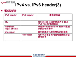 IPv6bɜyԇ(3)
? _DOSҕ
? Iping6<ո>::1
  쿴Ƿлؑ
  C ping6IPv6pingʽ
  C ::1IPv6еLoopback
    λַ
  C ָxͬ
    ping 127.0.0.1
 