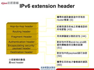 IPv6f
? fe80::
  Link-localλַprefix
? ff02::1
  all hostsȺIP
? preferred address
  C prefixMACD
    QEUI-64Mɵ
    128-bitλַ
 