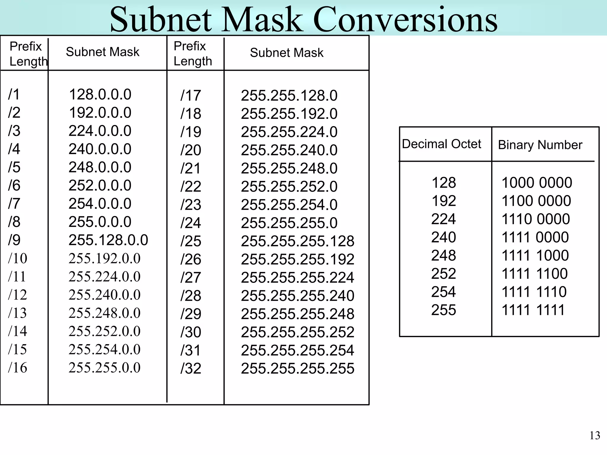 13
Subnet Mask Conversions
/1 128.0.0.0
/2 192.0.0.0
/3 224.0.0.0
/4 240.0.0.0
/5 248.0.0.0
/6 252.0.0.0
/7 254.0.0.0
/8 255.0.0.0
/9 255.128.0.0
/10 255.192.0.0
/11 255.224.0.0
/12 255.240.0.0
/13 255.248.0.0
/14 255.252.0.0
/15 255.254.0.0
/16 255.255.0.0
/17 255.255.128.0
/18 255.255.192.0
/19 255.255.224.0
/20 255.255.240.0
/21 255.255.248.0
/22 255.255.252.0
/23 255.255.254.0
/24 255.255.255.0
/25 255.255.255.128
/26 255.255.255.192
/27 255.255.255.224
/28 255.255.255.240
/29 255.255.255.248
/30 255.255.255.252
/31 255.255.255.254
/32 255.255.255.255
Prefix
Length
Subnet Mask Prefix
Length
Subnet Mask
128 1000 0000
192 1100 0000
224 1110 0000
240 1111 0000
248 1111 1000
252 1111 1100
254 1111 1110
255 1111 1111
Decimal Octet Binary Number
 