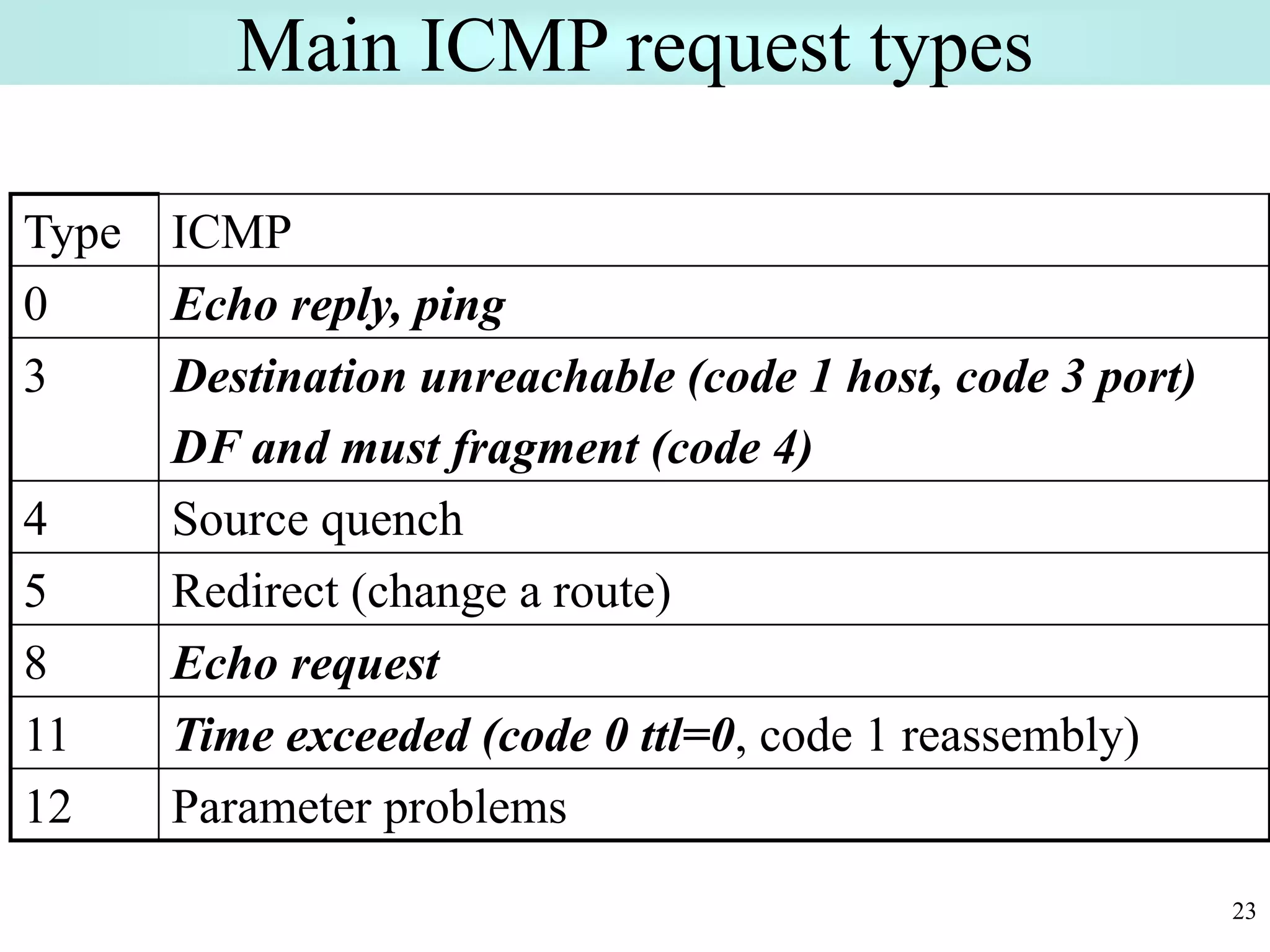 23
Main ICMP request types
Type ICMP
0 Echo reply, ping
3 Destination unreachable (code 1 host, code 3 port)
DF and must fragment (code 4)
4 Source quench
5 Redirect (change a route)
8 Echo request
11 Time exceeded (code 0 ttl=0, code 1 reassembly)
12 Parameter problems
 
