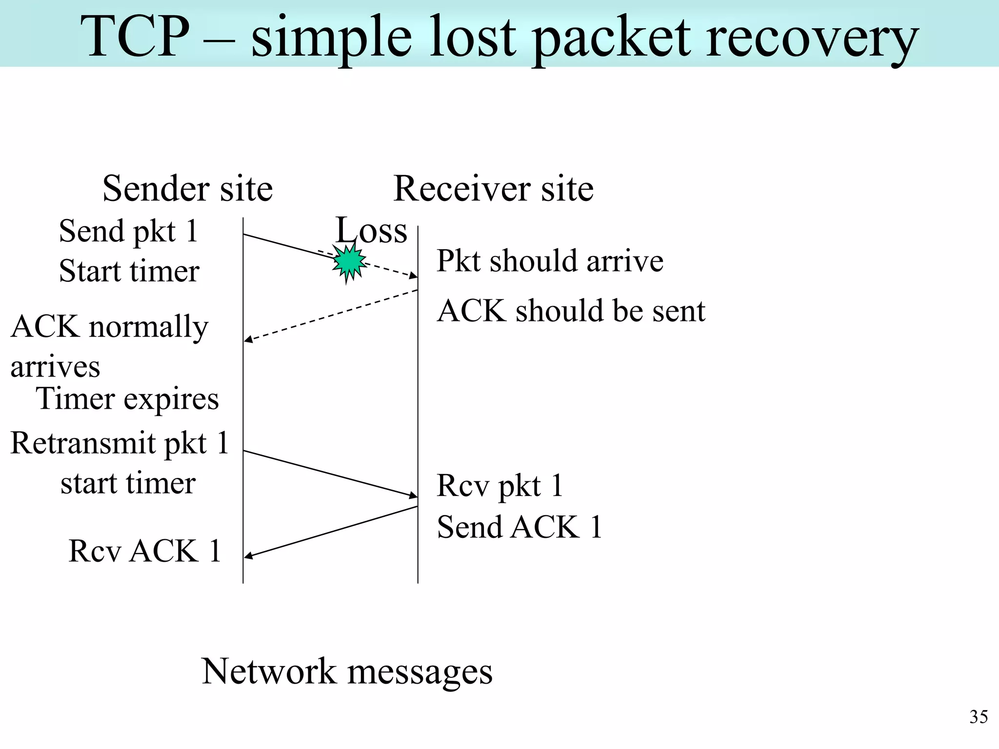 35
TCP – simple lost packet recovery
Send pkt 1
Start timer
ACK normally
arrives
Rcv ACK 1
Network messages
Pkt should arrive
Rcv pkt 1
Send ACK 1
ACK should be sent
Sender site Receiver site
Loss
Timer expires
Retransmit pkt 1
start timer
 