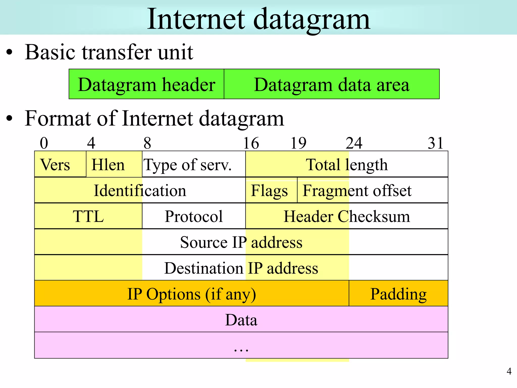 4
Internet datagram
• Basic transfer unit
• Format of Internet datagram
Datagram header Datagram data area
Vers Type of serv. Total length
0 8 16 31
Identification Flags
24
Hlen
4
Fragment offset
19
TTL Protocol Header Checksum
Source IP address
Destination IP address
IP Options (if any) Padding
Data
…
 