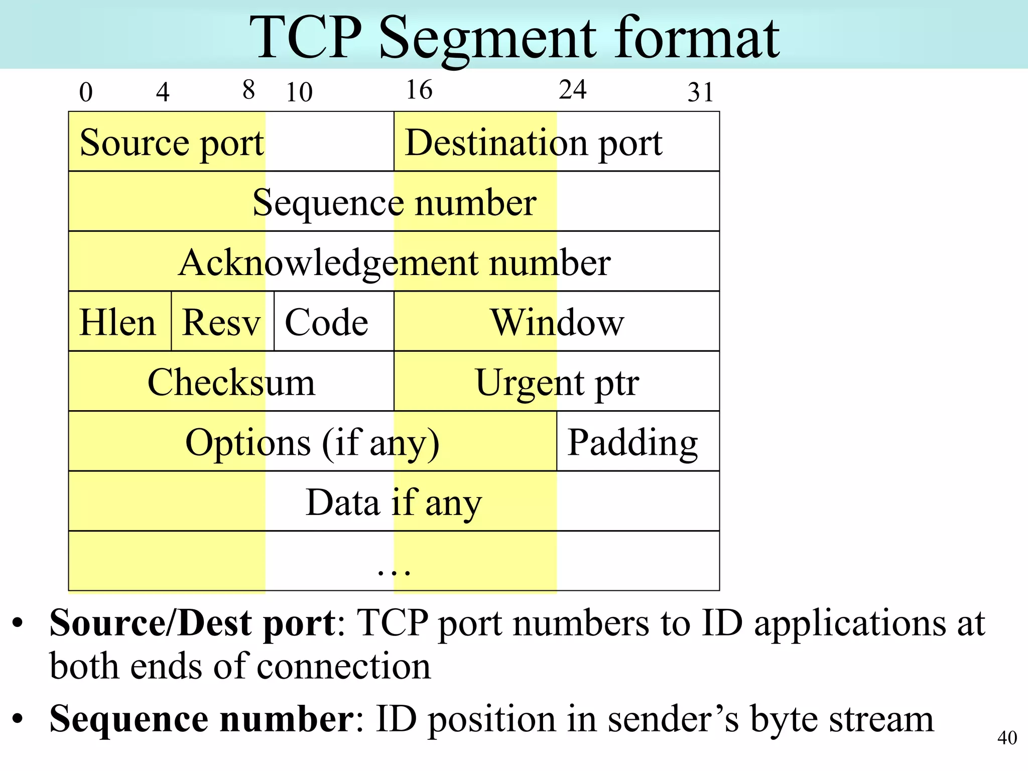 40
TCP Segment format
• Source/Dest port: TCP port numbers to ID applications at
both ends of connection
• Sequence number: ID position in sender’s byte stream
Source port Destination port
Sequence number
0 8 16 31
24
Acknowledgement number
4
Hlen
10
Resv Code Window
Urgent ptr
Checksum
Options (if any) Padding
Data if any
…
 