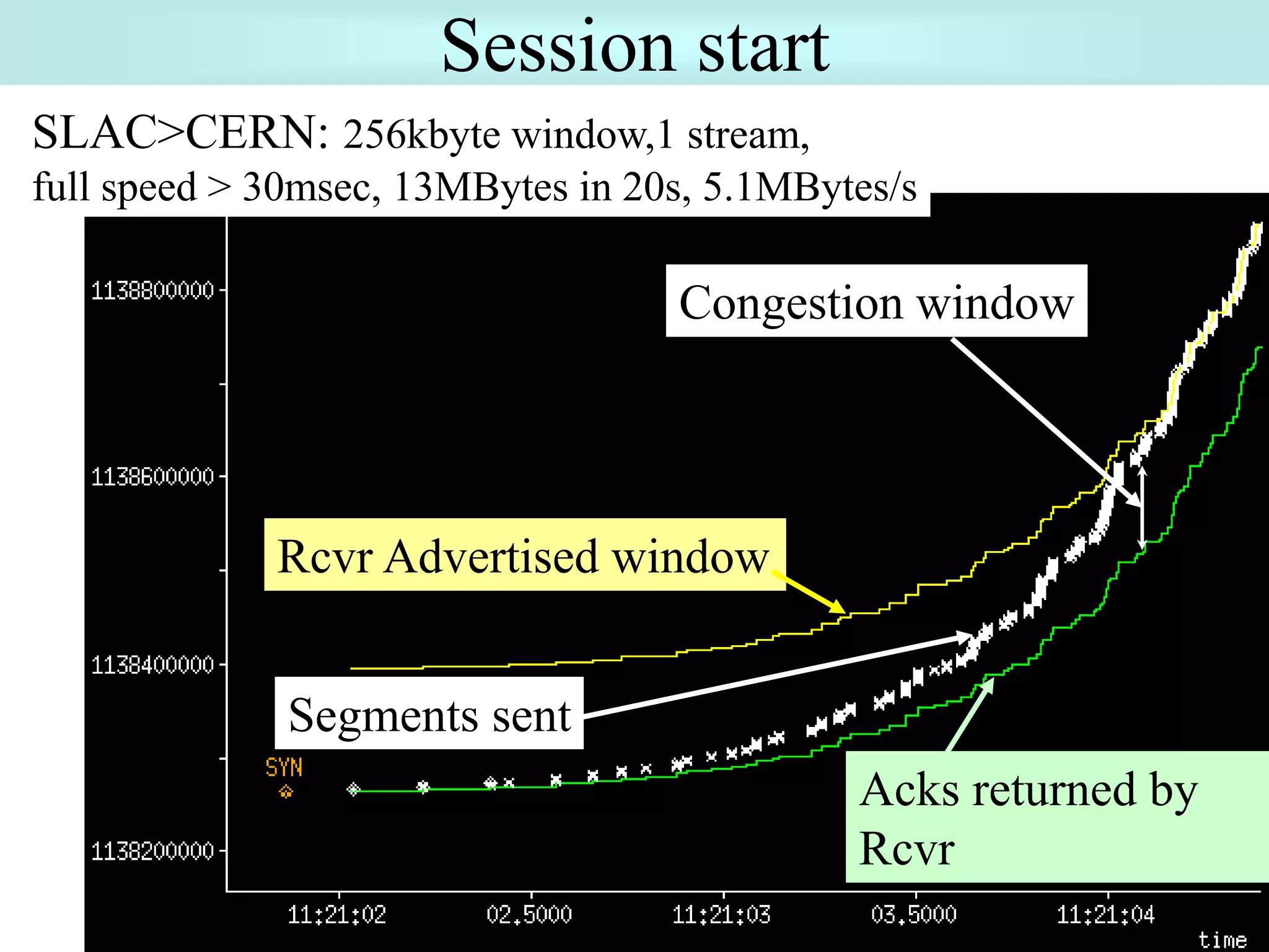 49
Session start
SLAC>CERN: 256kbyte window,1 stream,
full speed > 30msec, 13MBytes in 20s, 5.1MBytes/s
Rcvr Advertised window
Acks returned by
Rcvr
Segments sent
Congestion window
 