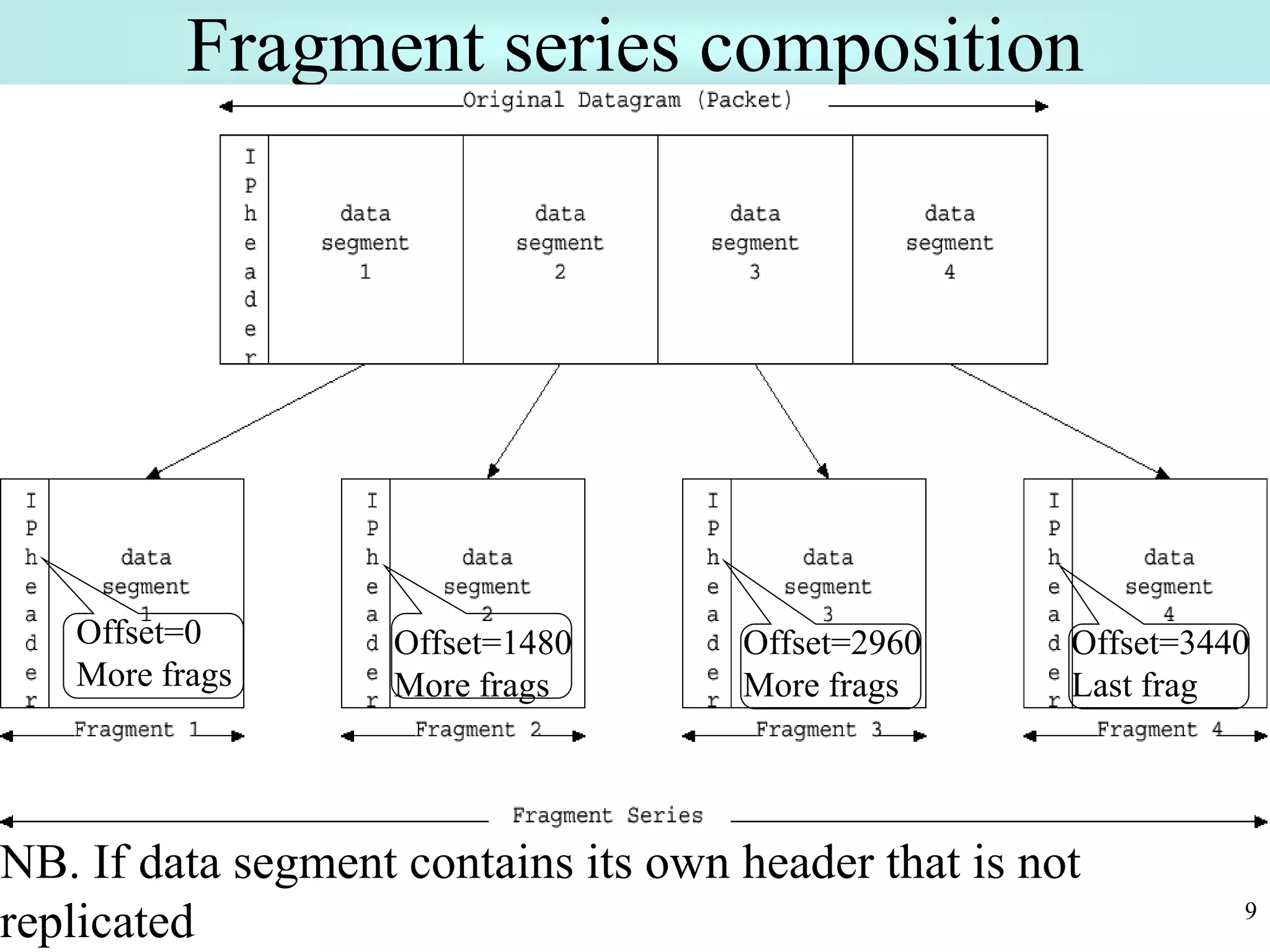 9
Fragment series composition
NB. If data segment contains its own header that is not
replicated
Offset=0
More frags
Offset=1480
More frags
Offset=2960
More frags
Offset=3440
Last frag
 