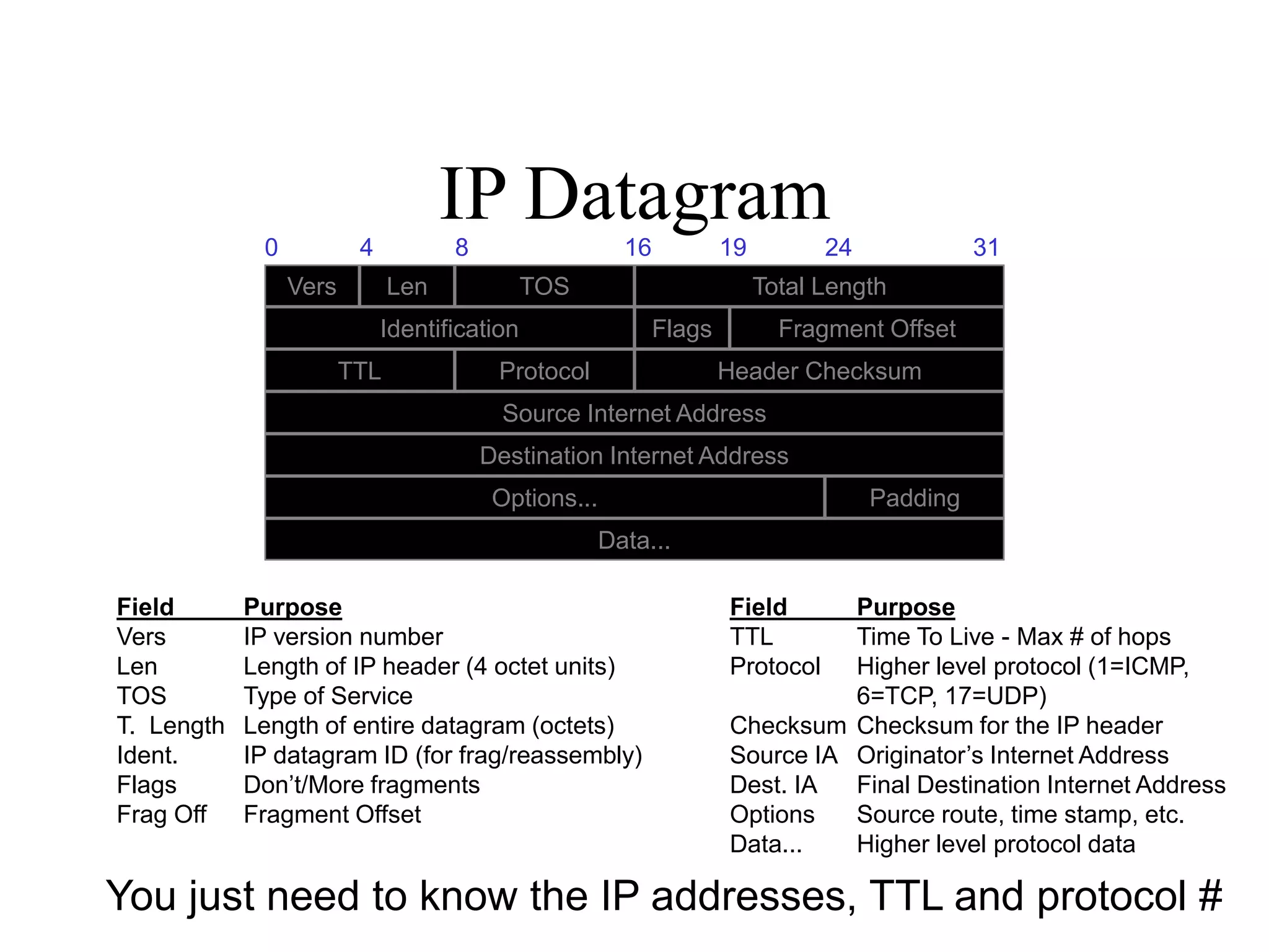 IP Datagram
Vers Len TOS Total Length
Identification Flags Fragment Offset
TTL Protocol Header Checksum
Source Internet Address
Destination Internet Address
Options... Padding
Data...
0 4 8 16 19 24 31
Field Purpose
Vers IP version number
Len Length of IP header (4 octet units)
TOS Type of Service
T. Length Length of entire datagram (octets)
Ident. IP datagram ID (for frag/reassembly)
Flags Don’t/More fragments
Frag Off Fragment Offset
Field Purpose
TTL Time To Live - Max # of hops
Protocol Higher level protocol (1=ICMP,
6=TCP, 17=UDP)
Checksum Checksum for the IP header
Source IA Originator’s Internet Address
Dest. IA Final Destination Internet Address
Options Source route, time stamp, etc.
Data... Higher level protocol data
You just need to know the IP addresses, TTL and protocol #
 