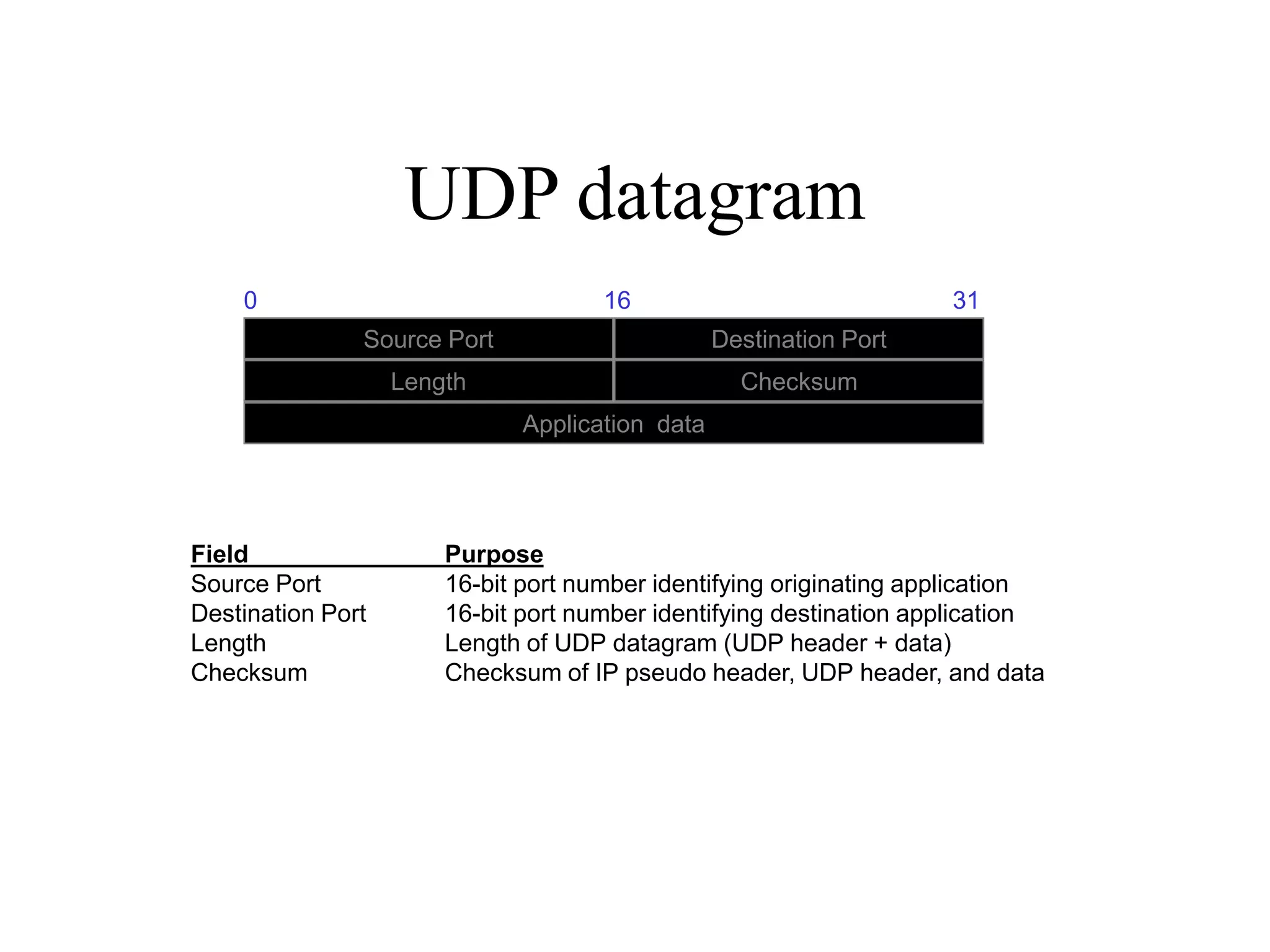 UDP datagram
Destination Port
Source Port
Application data
0 16 31
Checksum
Length
Field Purpose
Source Port 16-bit port number identifying originating application
Destination Port 16-bit port number identifying destination application
Length Length of UDP datagram (UDP header + data)
Checksum Checksum of IP pseudo header, UDP header, and data
 