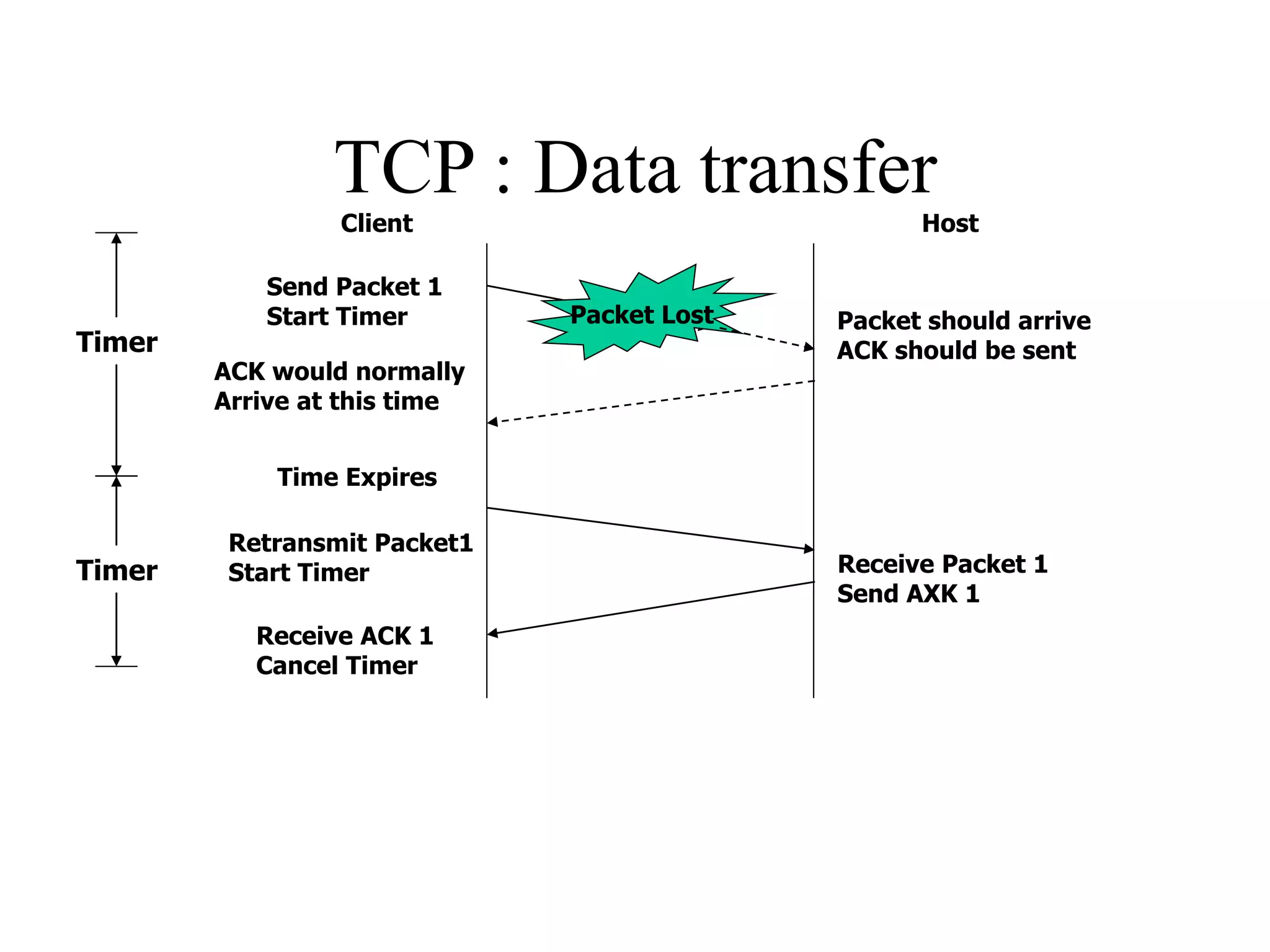 TCP : Data transfer
Host
Client
Send Packet 1
Start Timer
Retransmit Packet1
Start Timer
Packet should arrive
ACK should be sent
ACK would normally
Arrive at this time
Receive Packet 1
Send AXK 1
Time Expires
Receive ACK 1
Cancel Timer
Packet Lost
Timer
Timer
 