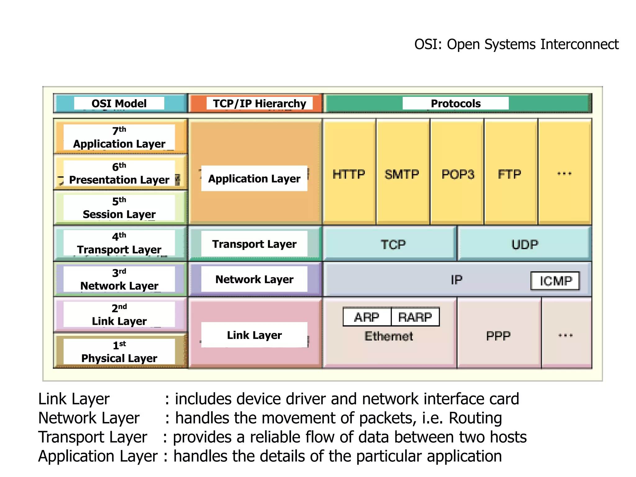 OSI and Protocol Stack
OSI: Open Systems Interconnect
OSI Model TCP/IP Hierarchy Protocols
7th
Application Layer
6th
Presentation Layer
5th
Session Layer
4th
Transport Layer
3rd
Network Layer
2nd
Link Layer
1st
Physical Layer
Application Layer
Transport Layer
Network Layer
Link Layer
Link Layer : includes device driver and network interface card
Network Layer : handles the movement of packets, i.e. Routing
Transport Layer : provides a reliable flow of data between two hosts
Application Layer : handles the details of the particular application
 