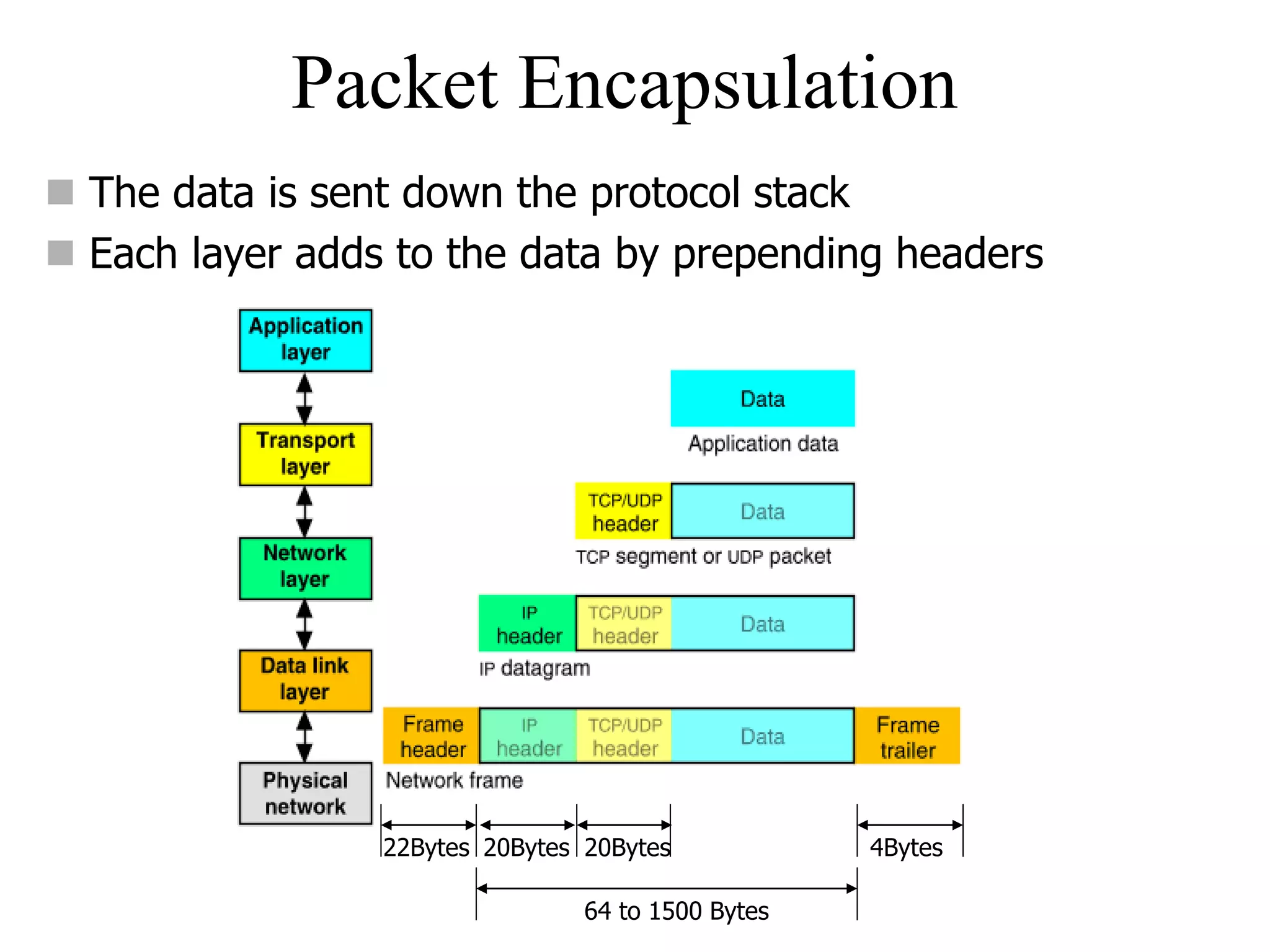 Packet Encapsulation
 The data is sent down the protocol stack
 Each layer adds to the data by prepending headers
22Bytes 20Bytes 20Bytes 4Bytes
64 to 1500 Bytes
 