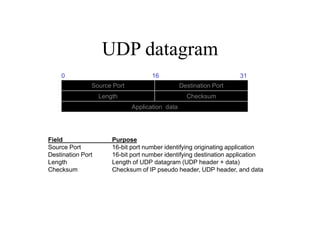 UDP datagram
Destination Port
Source Port
Application data
0 16 31
Checksum
Length
Field Purpose
Source Port 16-bit port number identifying originating application
Destination Port 16-bit port number identifying destination application
Length Length of UDP datagram (UDP header + data)
Checksum Checksum of IP pseudo header, UDP header, and data
 