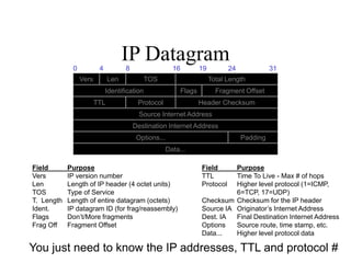 Ip Length Table tcpip.ppt