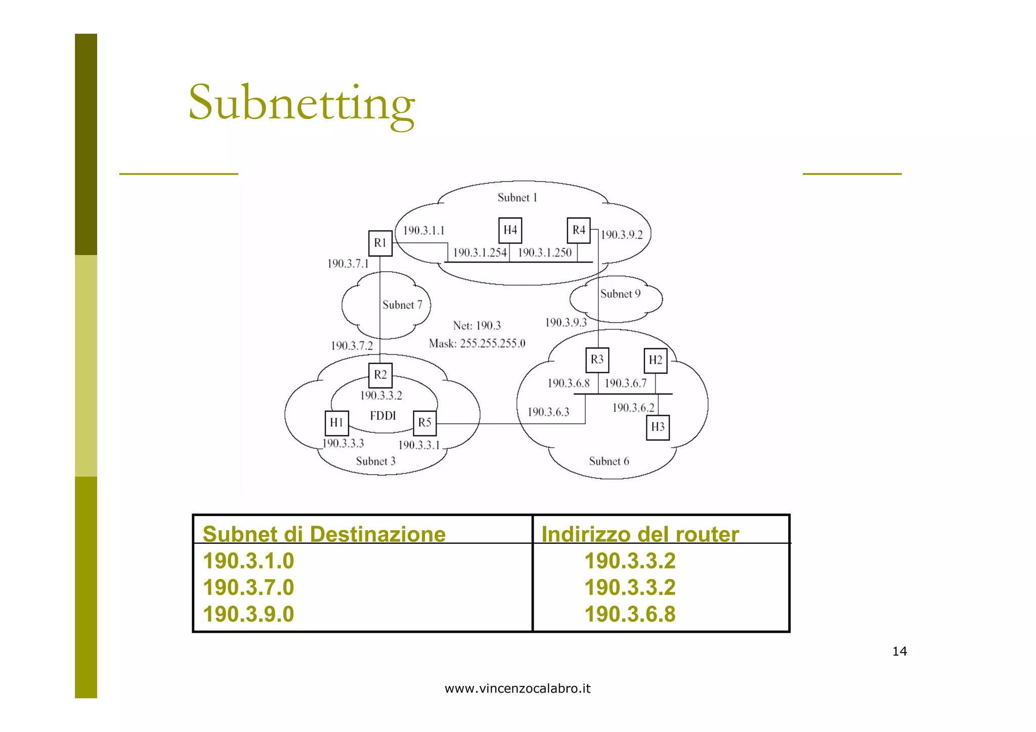 www.vincenzocalabro.it
14
Subnetting
Subnet di Destinazione Indirizzo del router
190.3.1.0 190.3.3.2
190.3.7.0 190.3.3.2
190.3.9.0 190.3.6.8
 