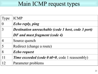 TCP/IP PPT IN COMPUTER NETWORK AND DATA COMMUNICATION | PPT