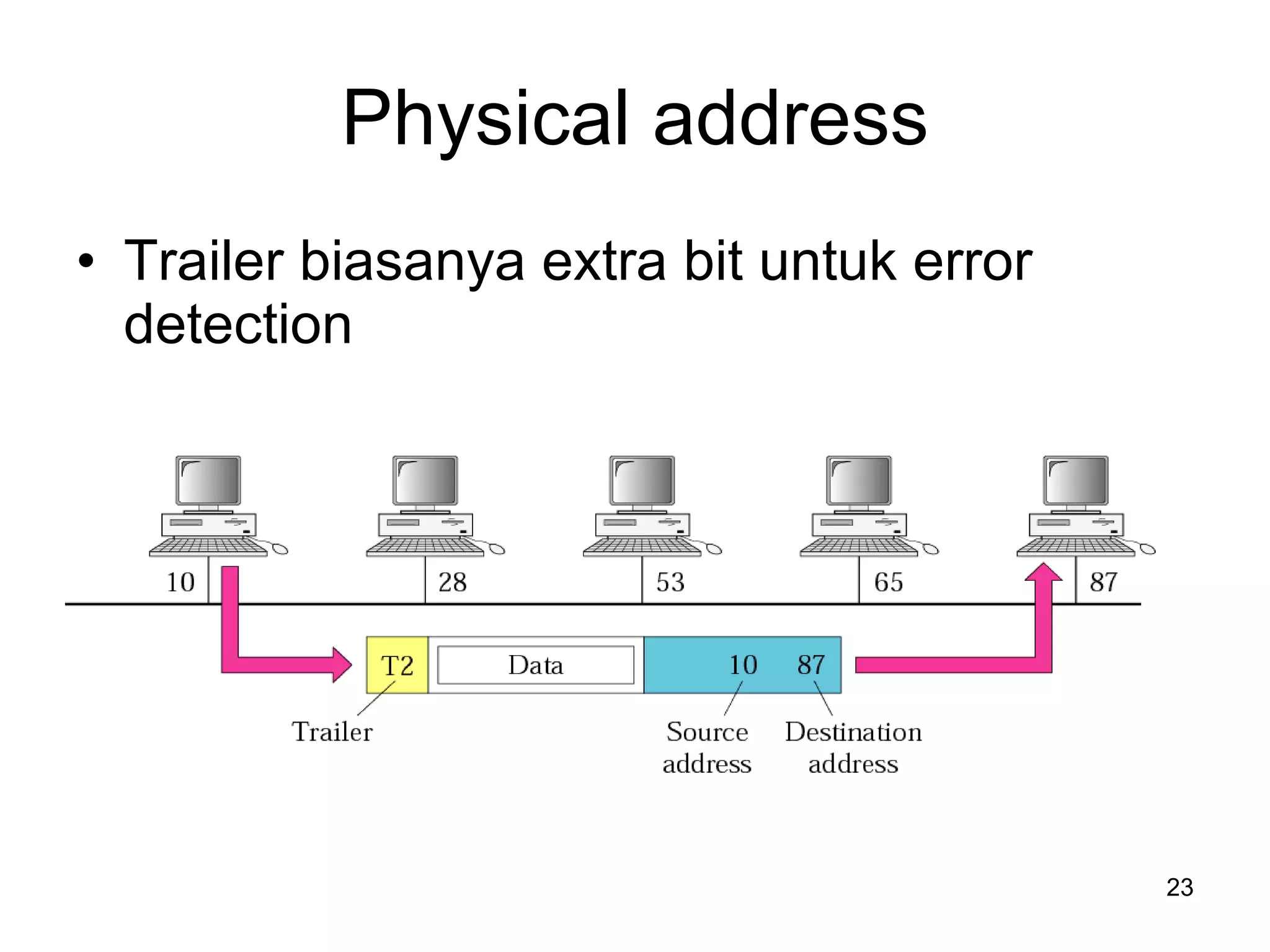 Physical address Trailer biasanya extra bit untuk error detection 