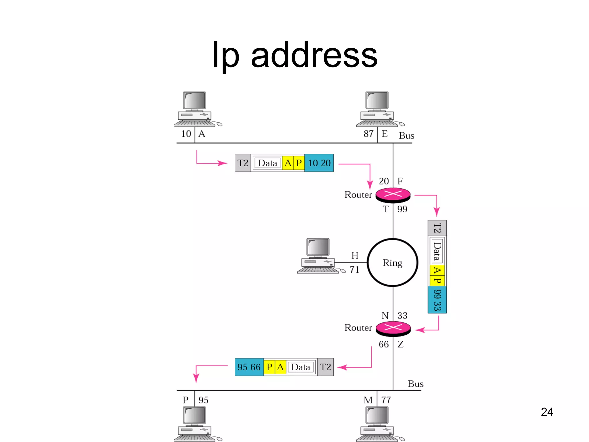 Ip address 