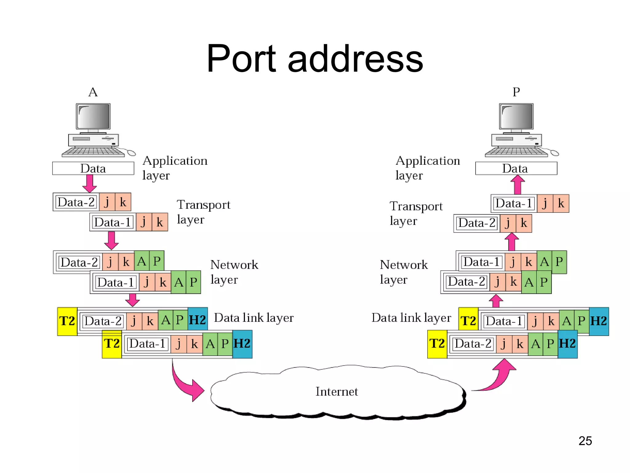 Port address 