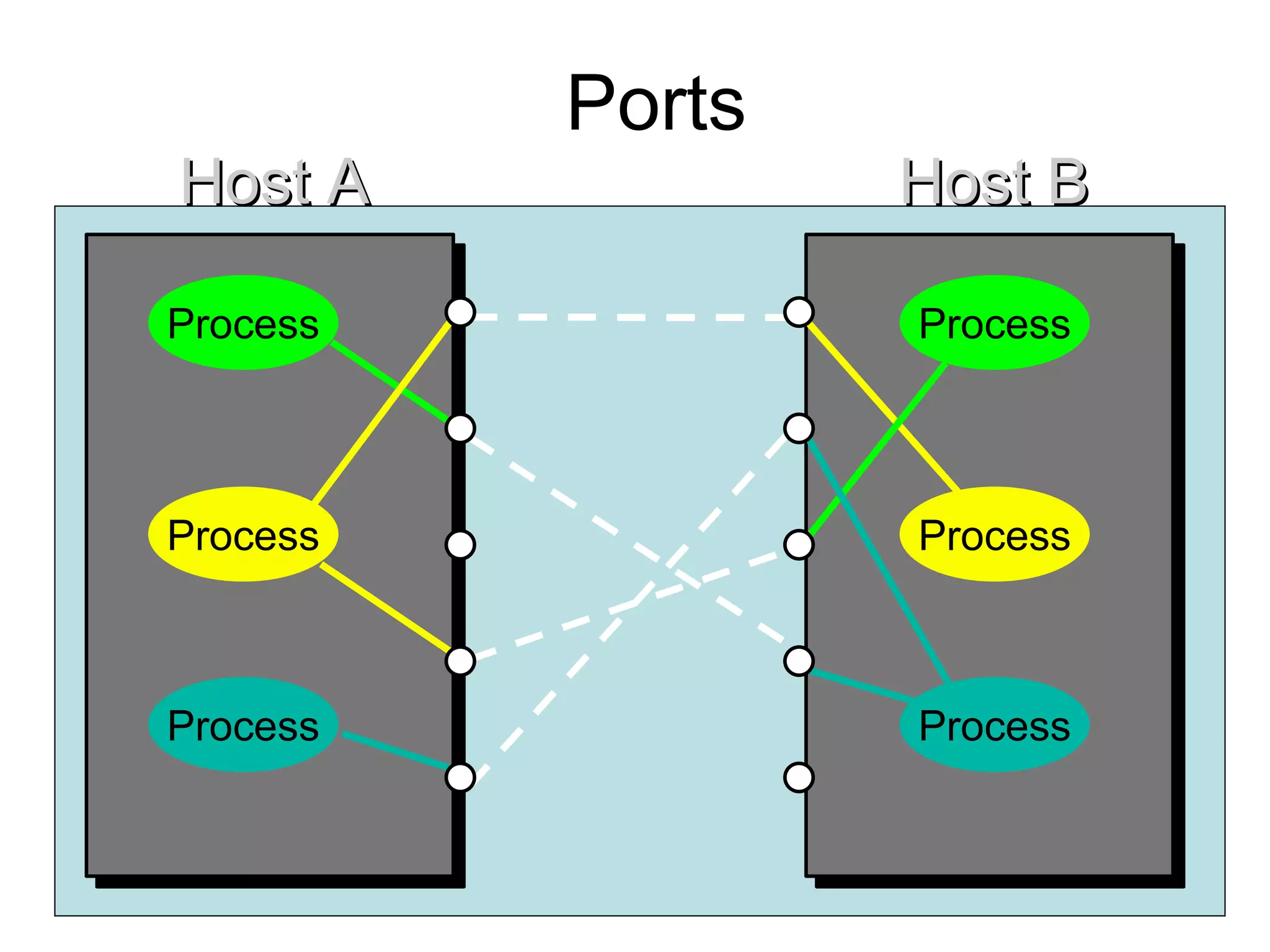 Ports Host A Host B Process Process Process Process Process Process 