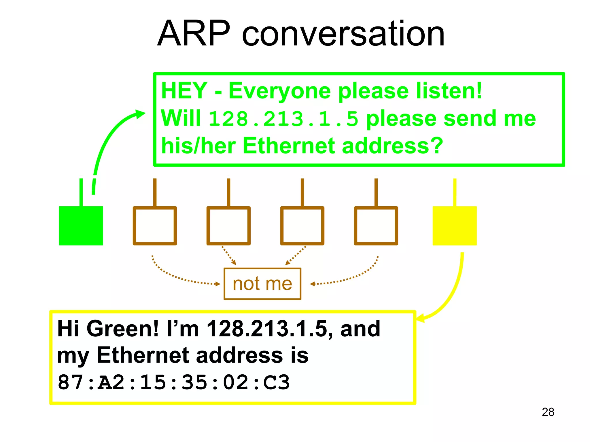 ARP conversation HEY - Everyone please listen!  Will  128.213.1.5  please send me his/her Ethernet address? not me Hi Green! I’m 128.213.1.5, and my Ethernet address is  87:A2:15:35:02:C3 
