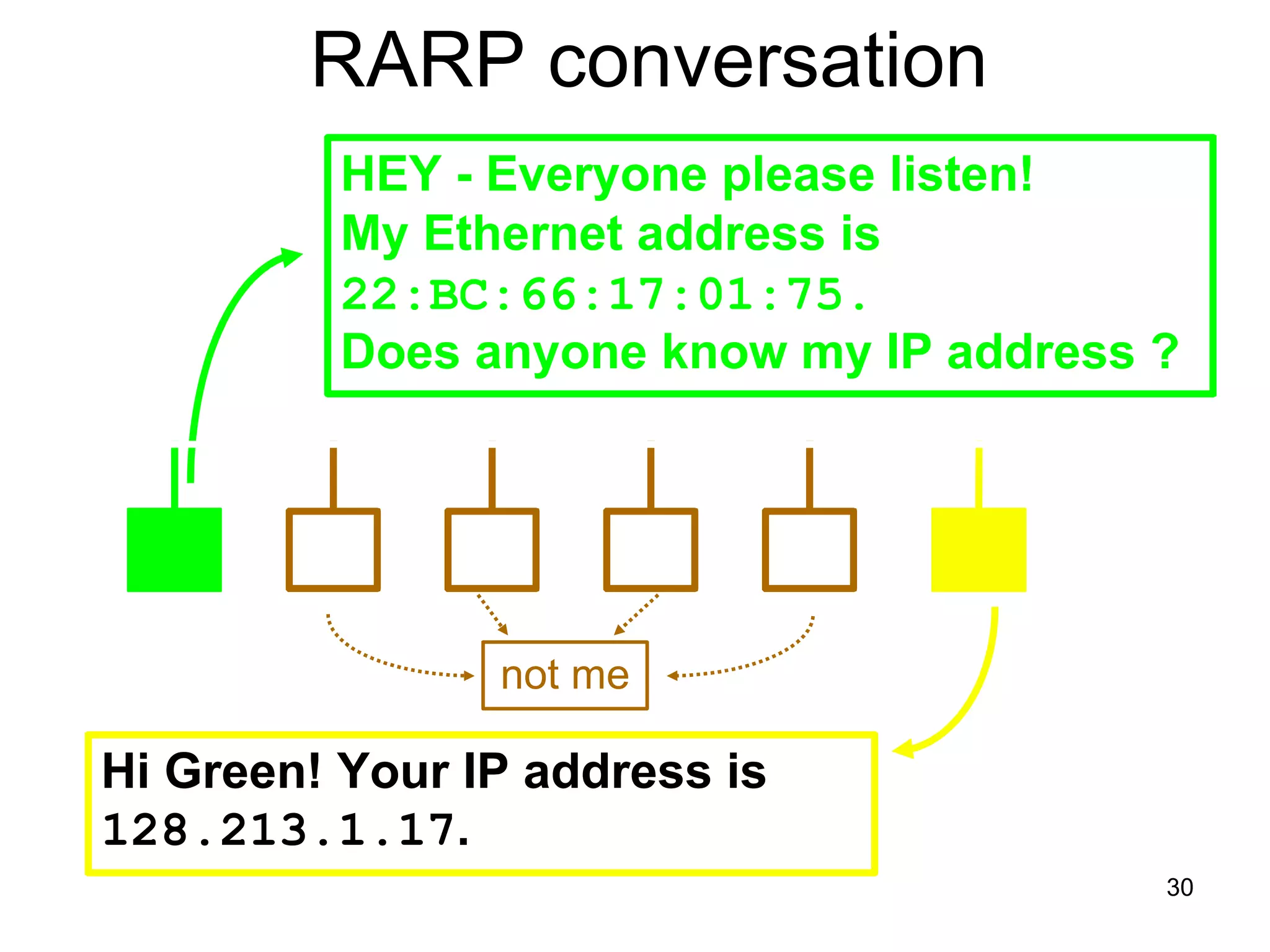 RARP conversation HEY - Everyone please listen!  My Ethernet address is  22:BC:66:17:01:75. Does anyone know my IP address ? Hi Green! Your IP address is  128.213.1.17 . not me 