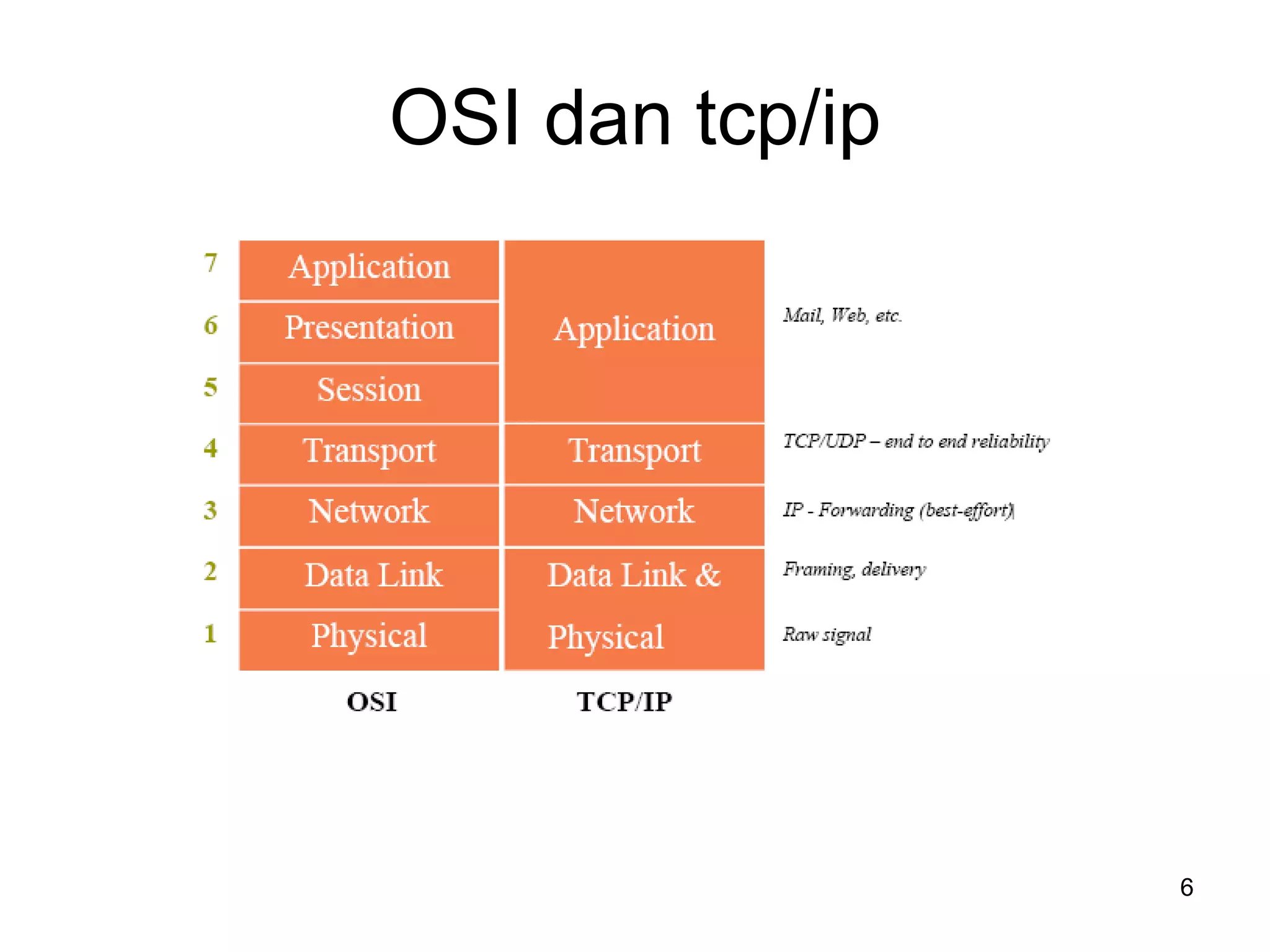 OSI dan tcp/ip 