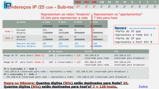 Endereços IP /25 CDIR - Sub-rede
32 bits 8 bits 8 bits 8 bits 8 bits
00000000 00000000 00000000 0 0000000
Rede 1
Decimal
B...