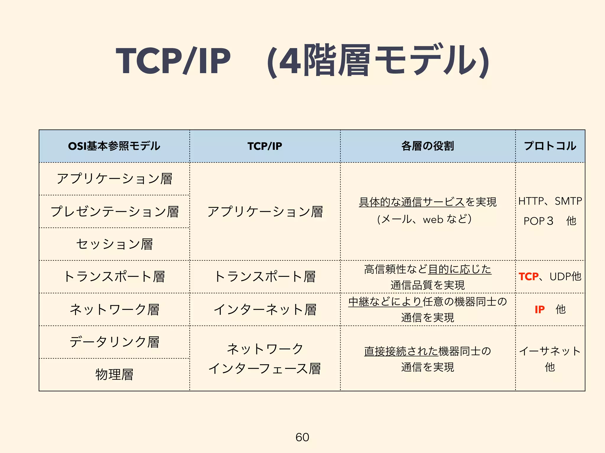 TCP/IPの超キホン LT | PDF